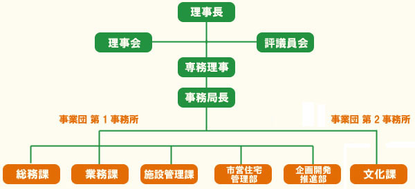 安芸高田市地域振興事業団 組織図